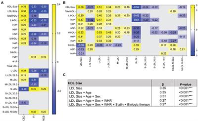 Cholesterol efflux capacity is associated with lipoprotein size and vascular health in mild to moderate psoriasis
